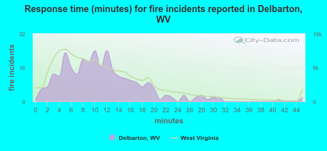 Response time (minutes) for fire incidents reported in Delbarton, WV