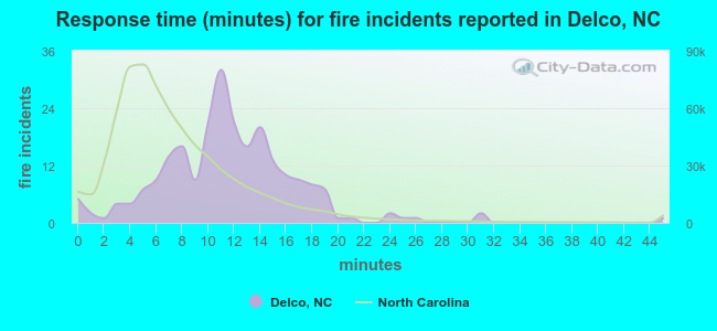 Response time (minutes) for fire incidents reported in Delco, NC