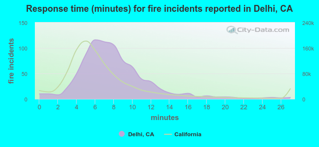 Response time (minutes) for fire incidents reported in Delhi, CA