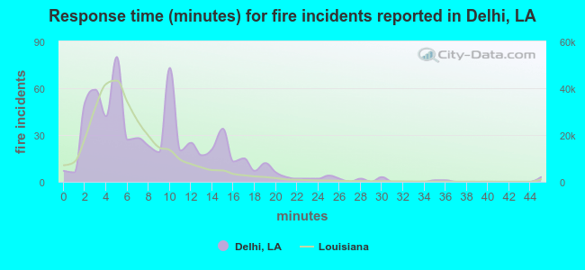 Response time (minutes) for fire incidents reported in Delhi, LA