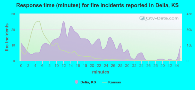 Response time (minutes) for fire incidents reported in Delia, KS