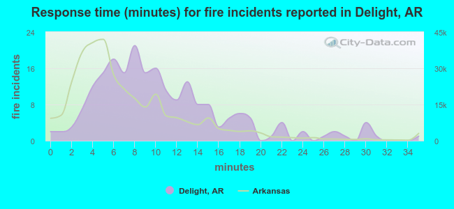 Response time (minutes) for fire incidents reported in Delight, AR