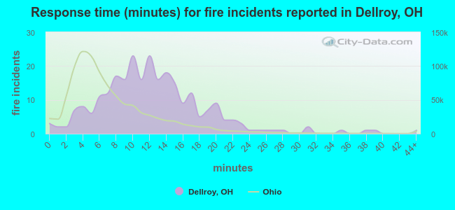 Response time (minutes) for fire incidents reported in Dellroy, OH
