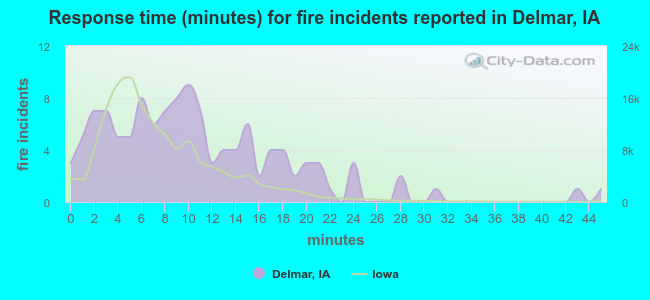Response time (minutes) for fire incidents reported in Delmar, IA