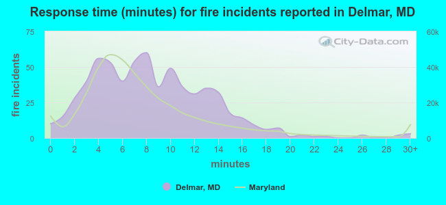 Response time (minutes) for fire incidents reported in Delmar, MD