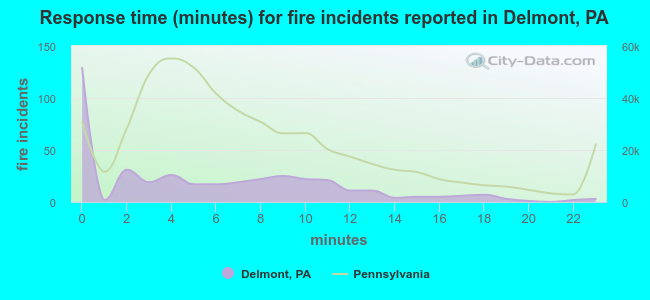 Response time (minutes) for fire incidents reported in Delmont, PA