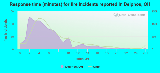 Response time (minutes) for fire incidents reported in Delphos, OH