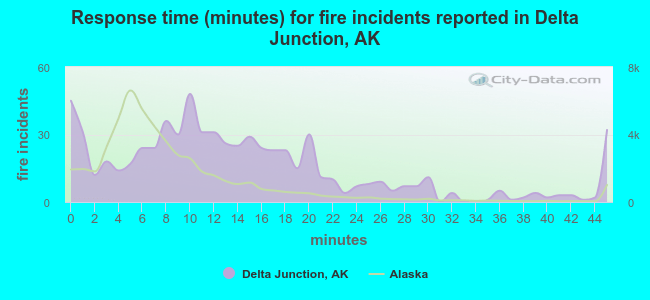 Response time (minutes) for fire incidents reported in Delta Junction, AK