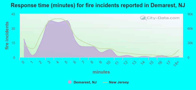 Response time (minutes) for fire incidents reported in Demarest, NJ