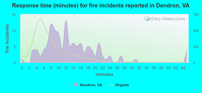 Response time (minutes) for fire incidents reported in Dendron, VA