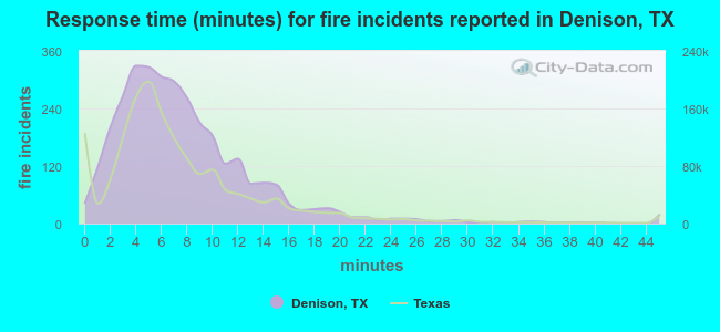 Response time (minutes) for fire incidents reported in Denison, TX
