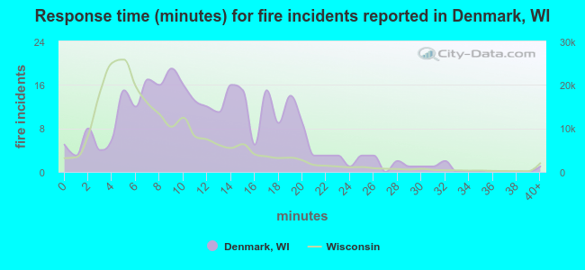 Response time (minutes) for fire incidents reported in Denmark, WI