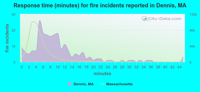 Response time (minutes) for fire incidents reported in Dennis, MA
