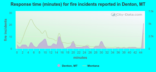 Response time (minutes) for fire incidents reported in Denton, MT