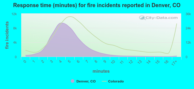 Response time (minutes) for fire incidents reported in Denver, CO