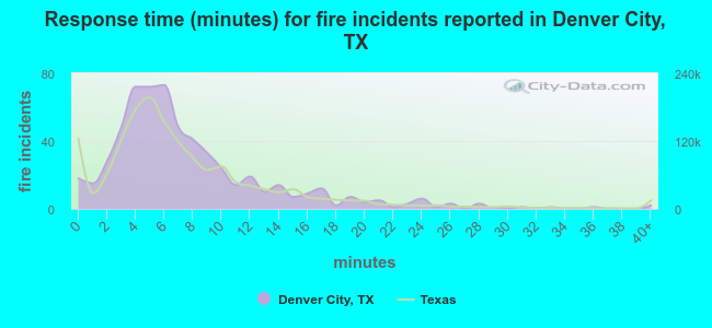 Response time (minutes) for fire incidents reported in Denver City, TX