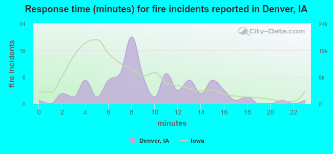 Response time (minutes) for fire incidents reported in Denver, IA