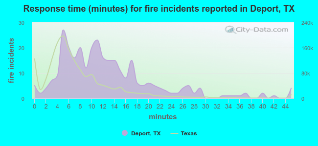 Response time (minutes) for fire incidents reported in Deport, TX