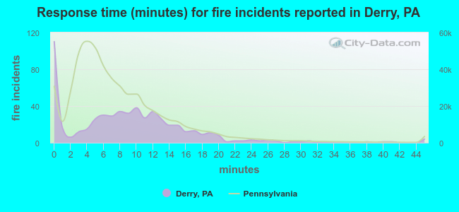 Response time (minutes) for fire incidents reported in Derry, PA