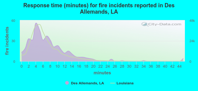 Response time (minutes) for fire incidents reported in Des Allemands, LA