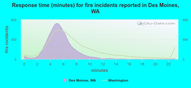 Response time (minutes) for fire incidents reported in Des Moines, WA