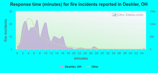 Response time (minutes) for fire incidents reported in Deshler, OH