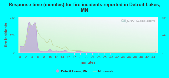 Response time (minutes) for fire incidents reported in Detroit Lakes, MN