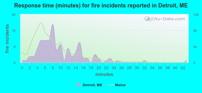 Response time (minutes) for fire incidents reported in Detroit, ME