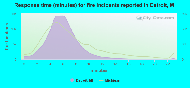 Response time (minutes) for fire incidents reported in Detroit, MI