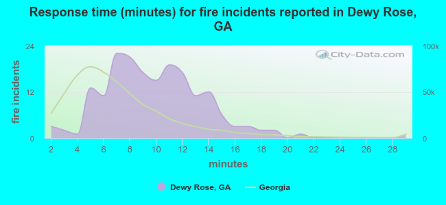 Response time (minutes) for fire incidents reported in Dewy Rose, GA