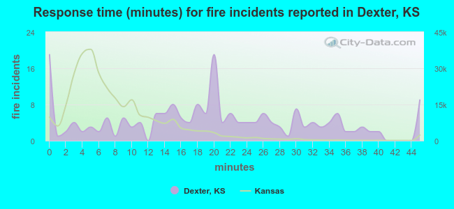 Response time (minutes) for fire incidents reported in Dexter, KS
