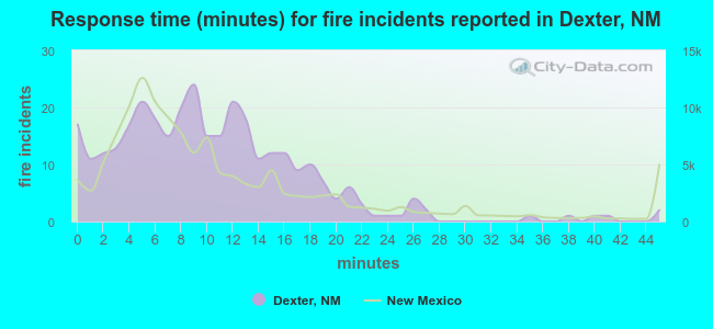 Response time (minutes) for fire incidents reported in Dexter, NM