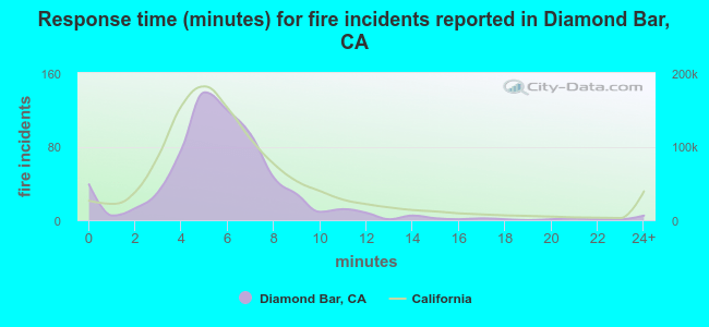 Response time (minutes) for fire incidents reported in Diamond Bar, CA