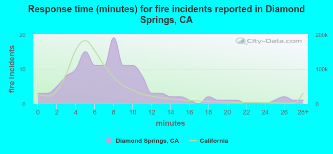 Response time (minutes) for fire incidents reported in Diamond Springs, CA