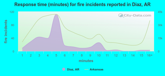 Response time (minutes) for fire incidents reported in Diaz, AR