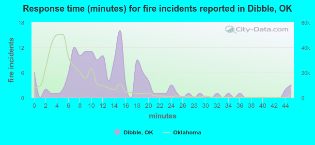 Response time (minutes) for fire incidents reported in Dibble, OK