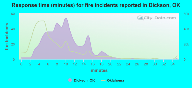 Response time (minutes) for fire incidents reported in Dickson, OK