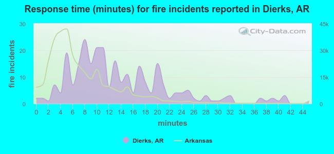 Response time (minutes) for fire incidents reported in Dierks, AR