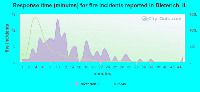 Response time (minutes) for fire incidents reported in Dieterich, IL