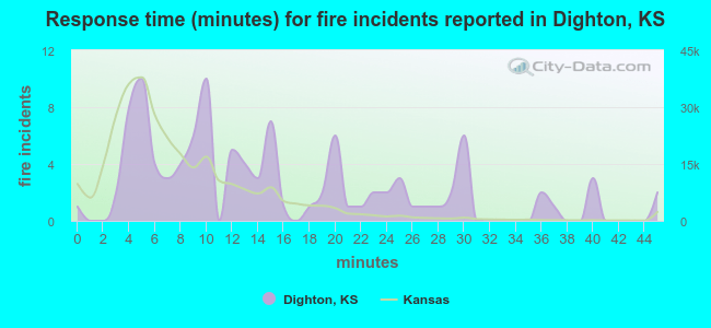 Response time (minutes) for fire incidents reported in Dighton, KS