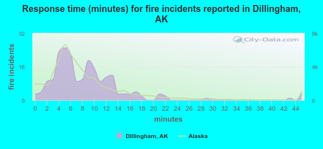Response time (minutes) for fire incidents reported in Dillingham, AK