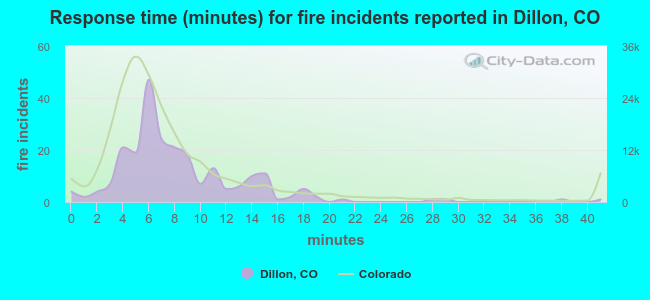 Response time (minutes) for fire incidents reported in Dillon, CO