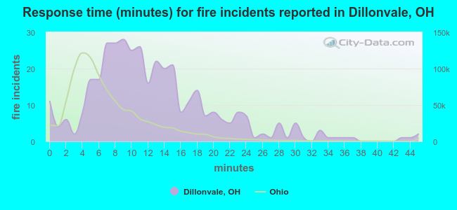 Response time (minutes) for fire incidents reported in Dillonvale, OH