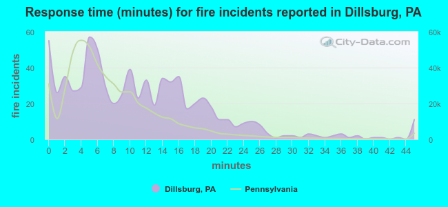 Response time (minutes) for fire incidents reported in Dillsburg, PA