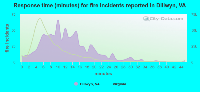 Response time (minutes) for fire incidents reported in Dillwyn, VA