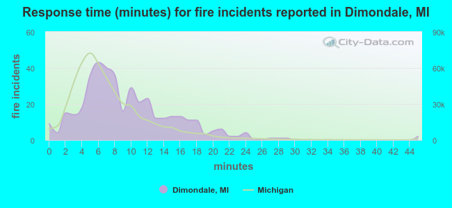 Response time (minutes) for fire incidents reported in Dimondale, MI