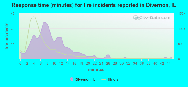 Response time (minutes) for fire incidents reported in Divernon, IL