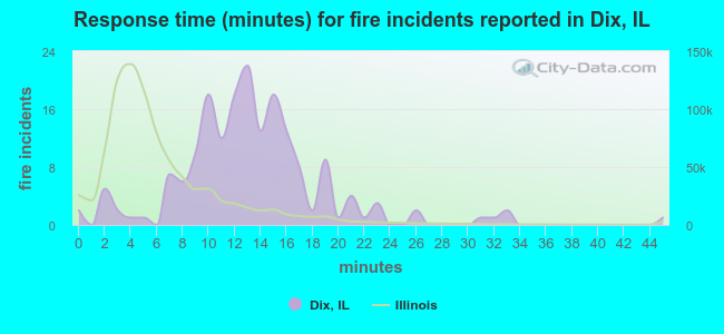 Response time (minutes) for fire incidents reported in Dix, IL