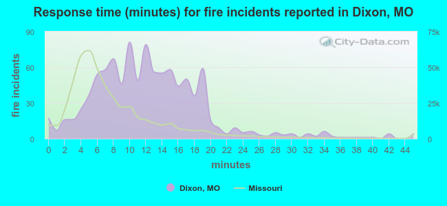 Response time (minutes) for fire incidents reported in Dixon, MO