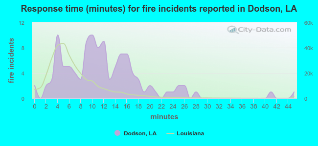 Response time (minutes) for fire incidents reported in Dodson, LA